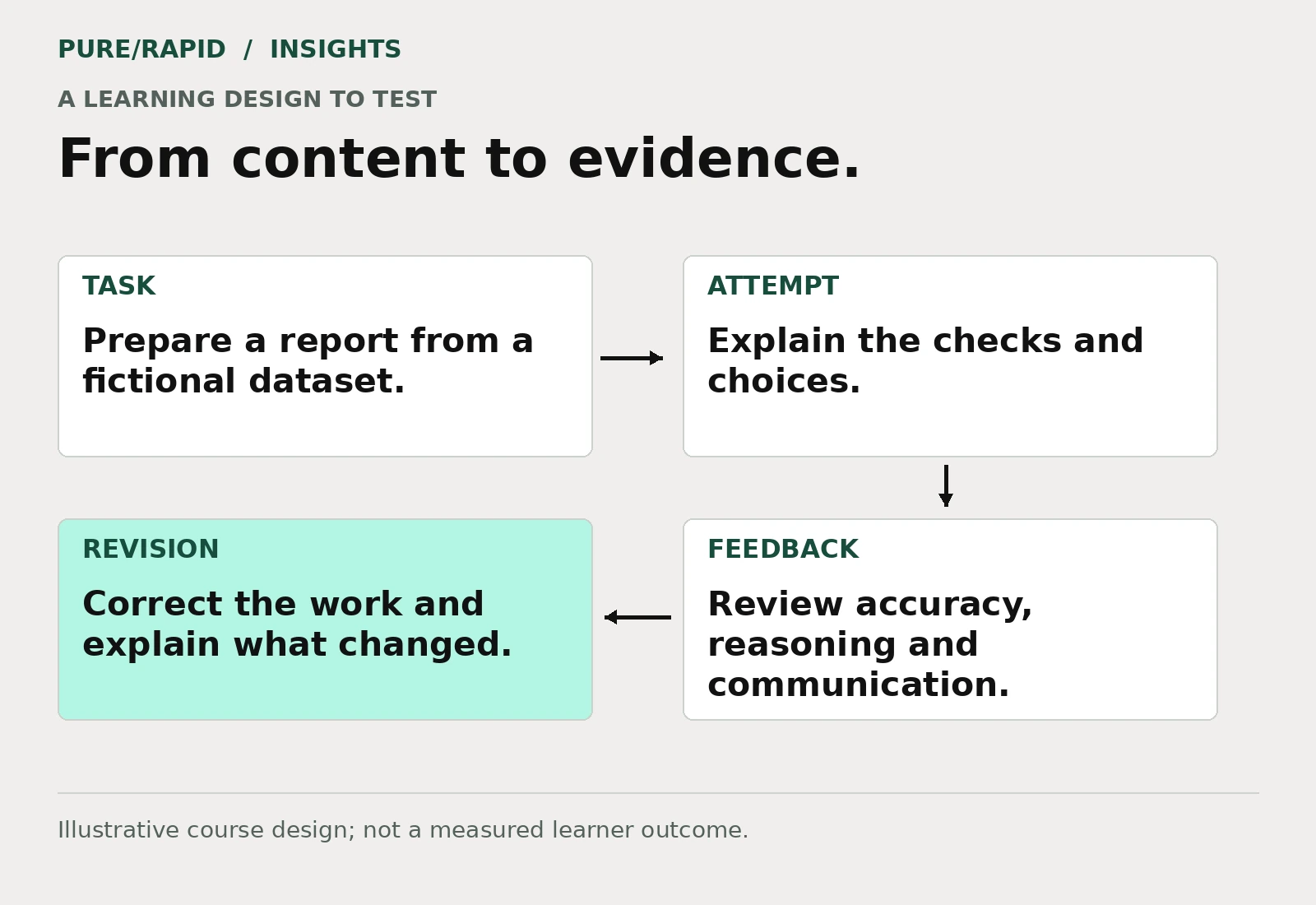 AI and online courses learning design: a practice task leads to an attempt, tutor feedback and a revision checked for accuracy, reasoning and communication.