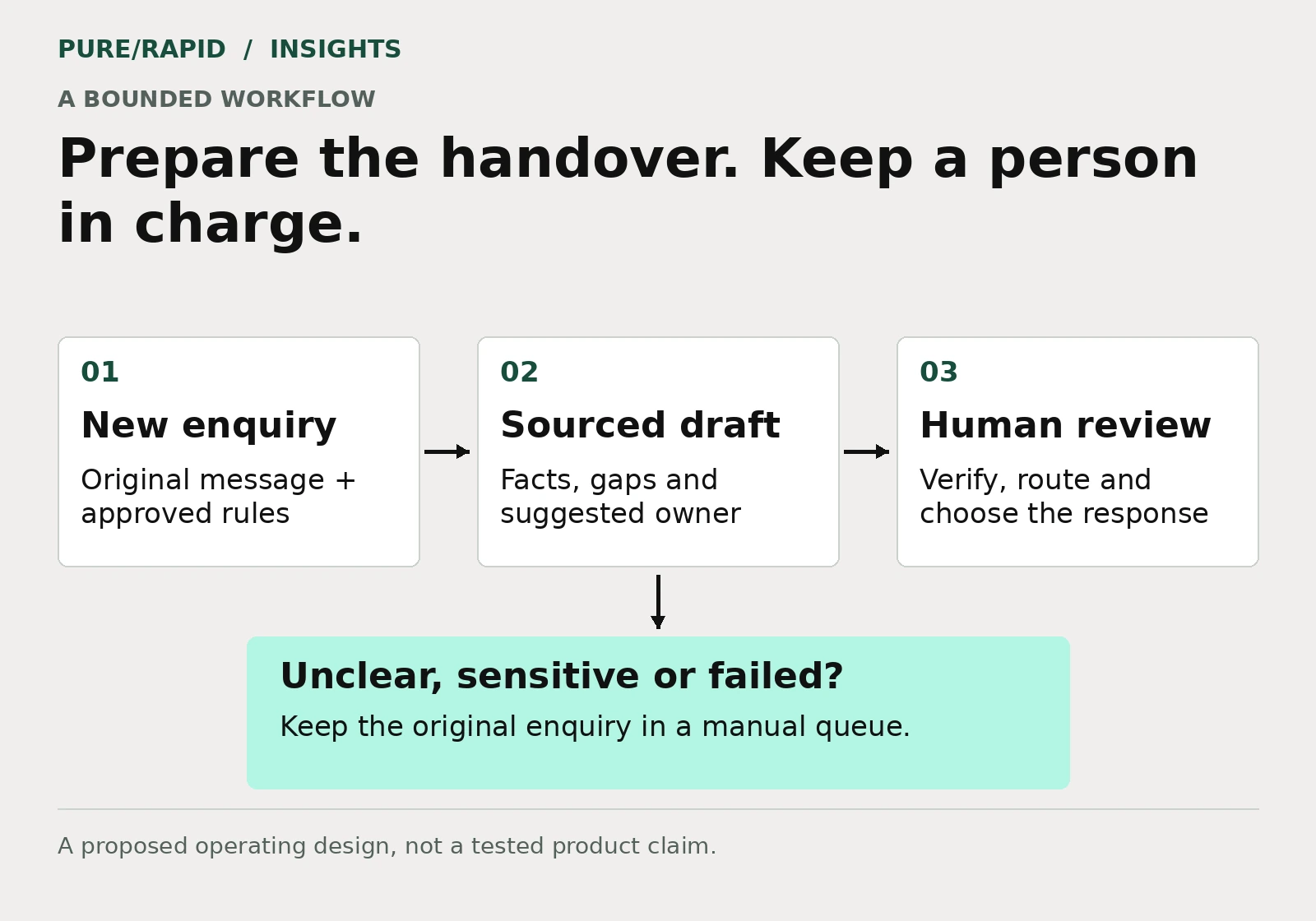 AI automation for business: an enquiry becomes a sourced draft, a person checks it, and exceptions stay in a manual queue.