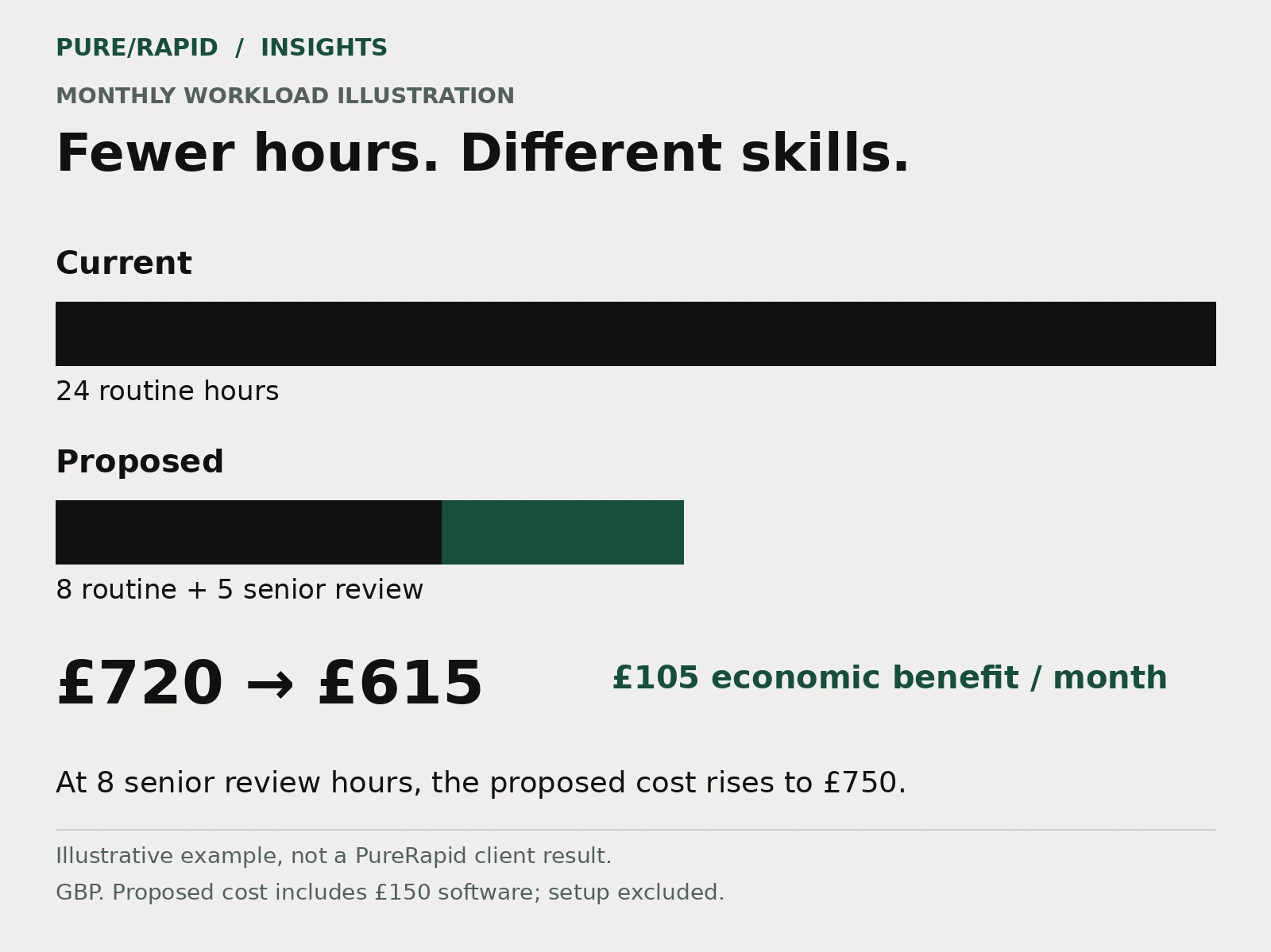 AI vs hiring monthly illustration: 24 routine hours become eight routine hours plus five senior review hours; economic cost falls from £720 to £615 including software.