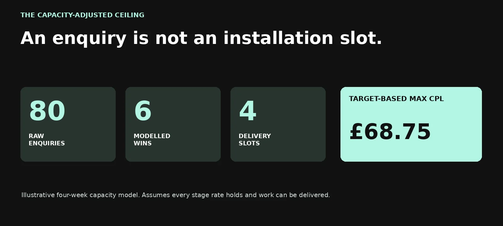 Capacity example: 80 enquiries imply six modelled wins, but only four new delivery slots, leading to a £68.75 target-based lead price ceiling