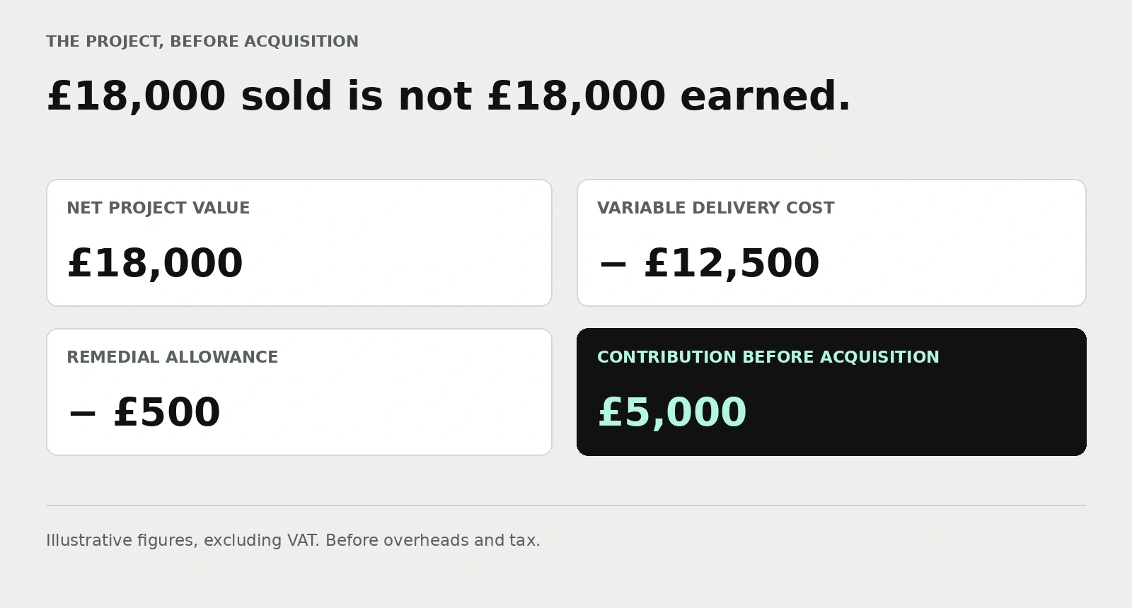 Example home-improvement project value of £18,000 less £12,500 variable delivery cost and £500 contingency leaves £5,000 before customer acquisition