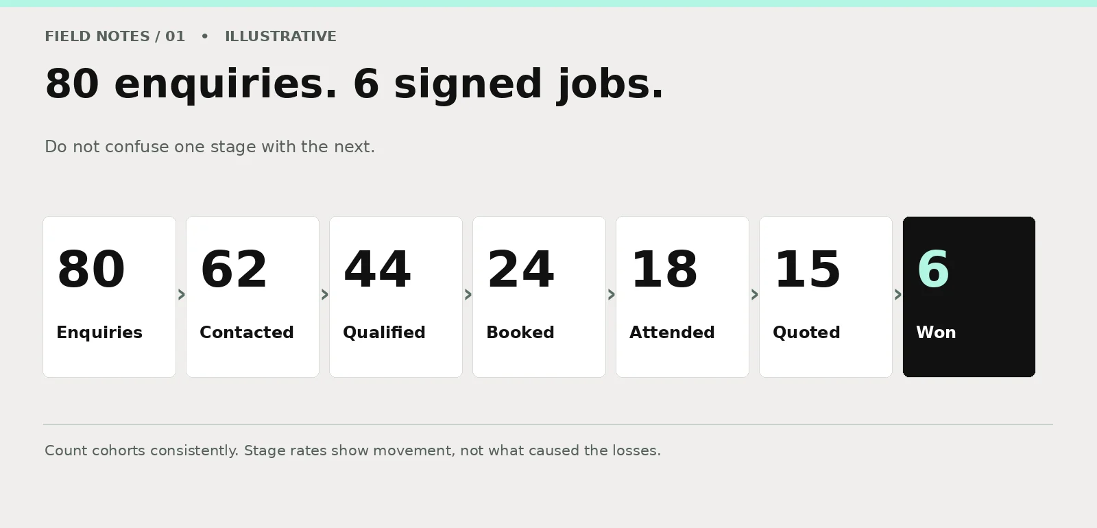 Illustrative 80 home improvement enquiries progressing to 62 contacted, 44 qualified, 24 appointments, 18 attended, 15 quotations and 6 signed projects