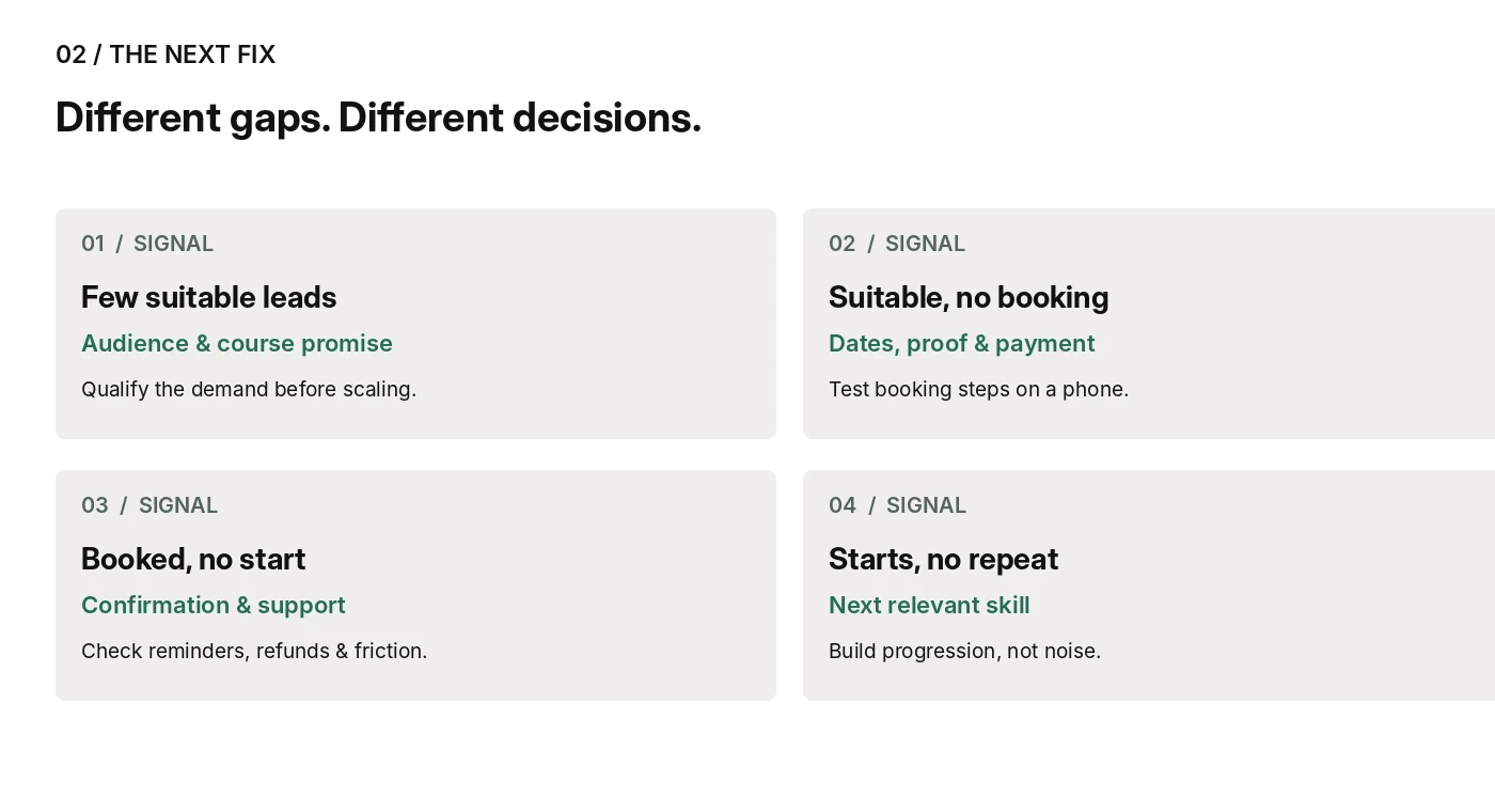 Four-part enrolment decision chart: unsuitable enquiries call for audience and offer review; suitable people not booking call for date and payment checks; bookings not starting call for confirmation review; weak repeat booking calls for appropriate skills progression.