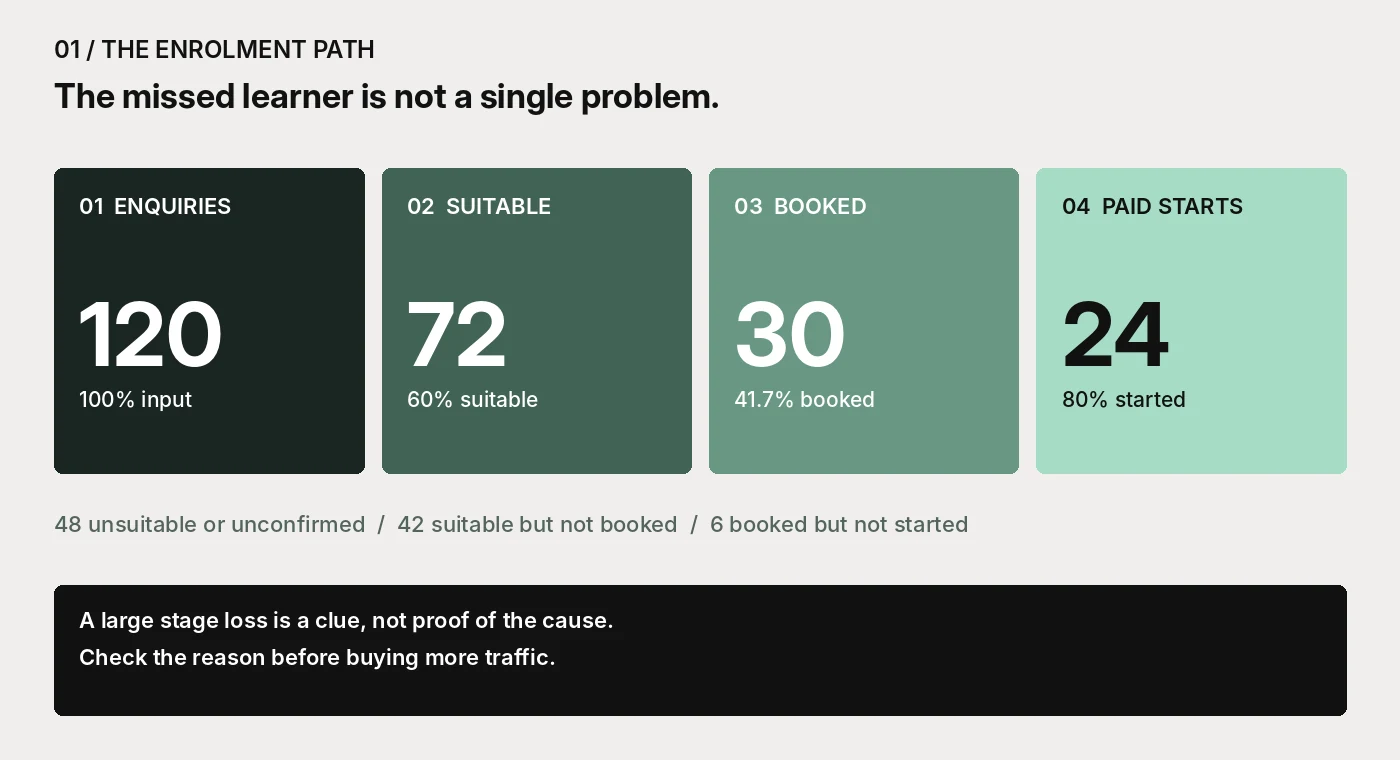 Illustrative enrolment funnel: 120 enquiries, 72 suitable, 30 bookings and 24 paid starts; conversion rates of 60%, 41.7% and 80% between successive stages.