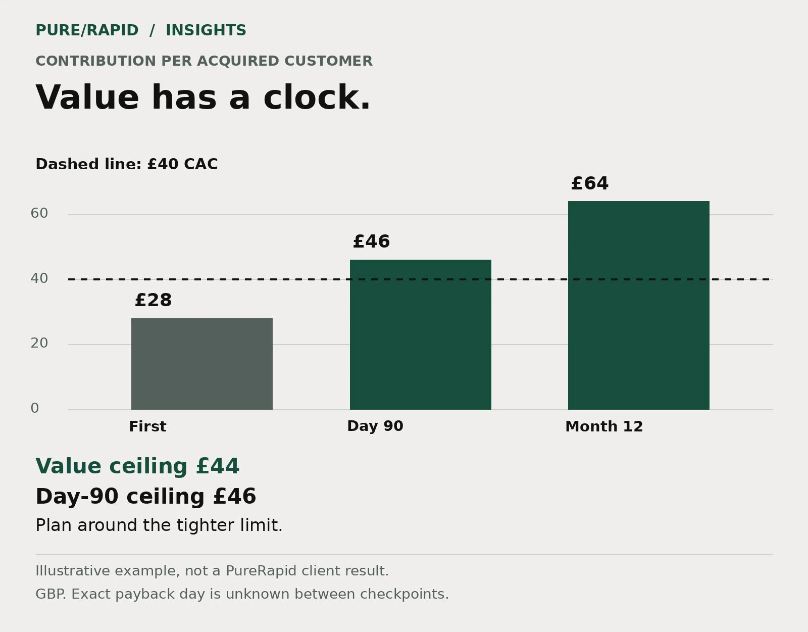 Illustrative LTV:CAC ratio checkpoints: £28 first-order contribution, £46 by day 90 and £64 by month 12 against £40 acquisition cost.