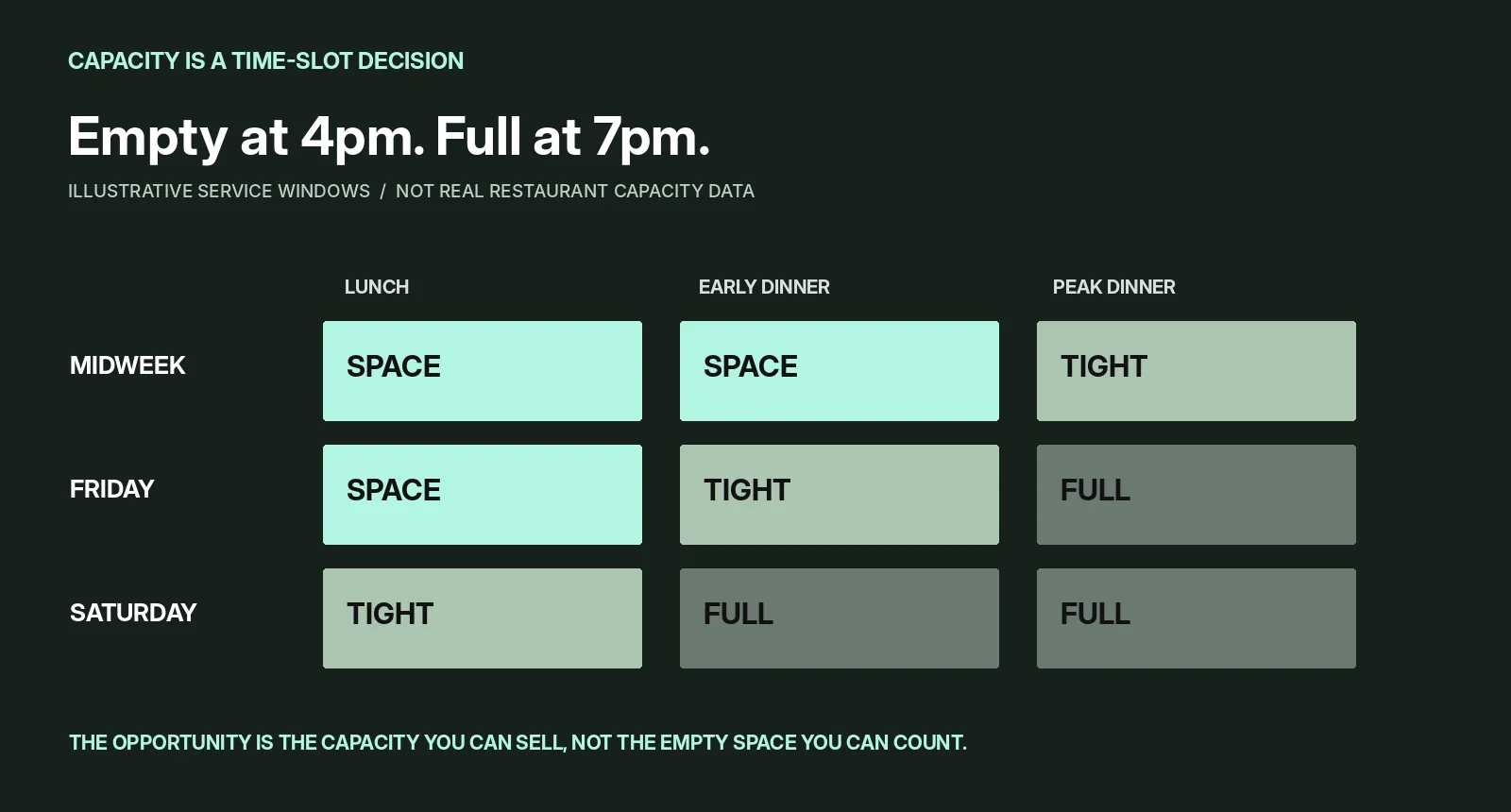 Illustrative restaurant service-period grid showing the difference between unused midweek capacity and fully booked Friday and Saturday dinner periods.