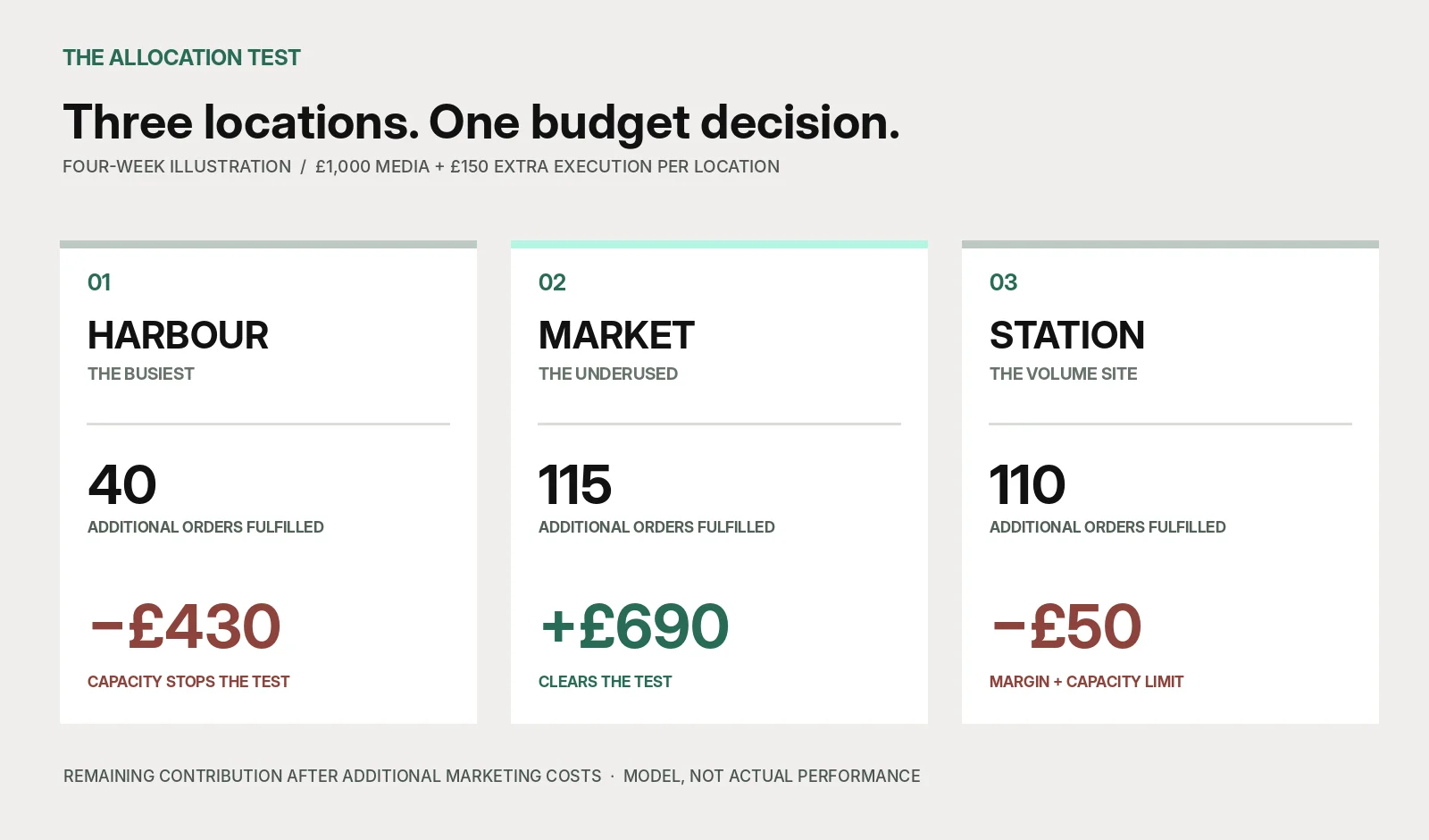 Multi-location restaurant marketing comparison: Harbour loses £430, Market contributes £690, and Station loses £50 after £1,150 additional marketing costs over four weeks.
