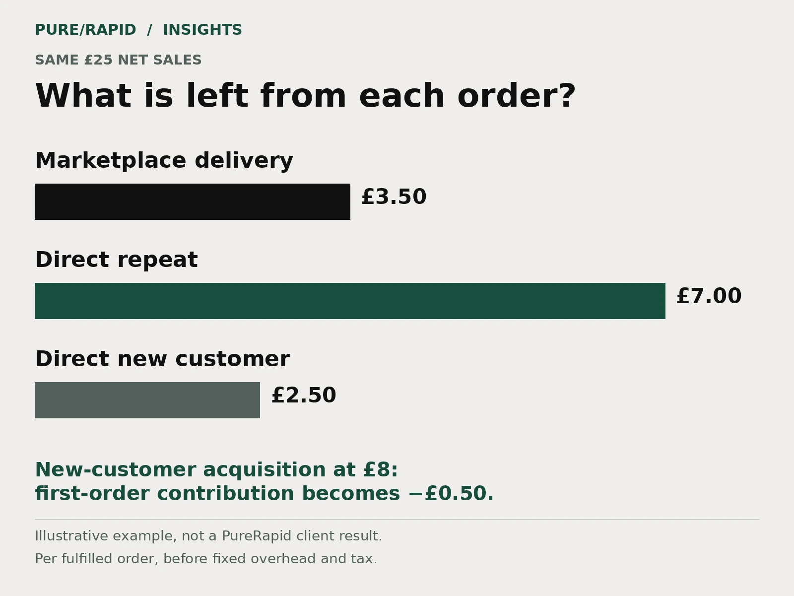 Direct ordering contribution example: £3.50 for a marketplace order, £7 for a direct repeat order and £2.50 for a newly acquired direct order.
