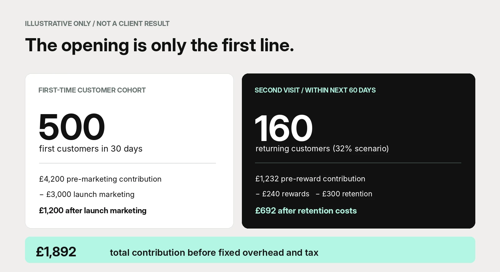 Illustrative contribution model: 500 first customers leave £1,200 after launch marketing; 160 returning customers leave a further £692 after reward and retention costs; combined £1,892 before fixed overhead and tax.