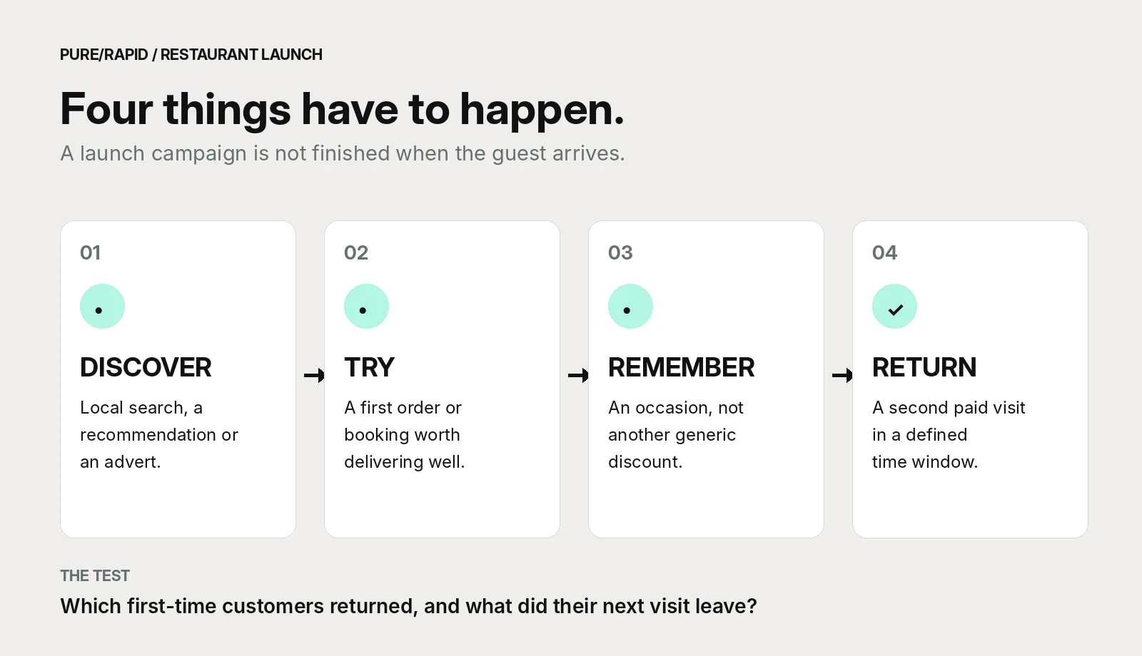 Four-stage restaurant launch customer journey: discover a location, try it, remember a useful occasion, and make a second paid visit.