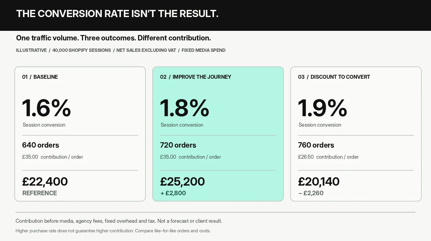 Shopify conversion rate optimisation example comparing 1.6%, 1.8% and 1.9% purchase rates: a higher discounted conversion rate produces less contribution than the baseline.