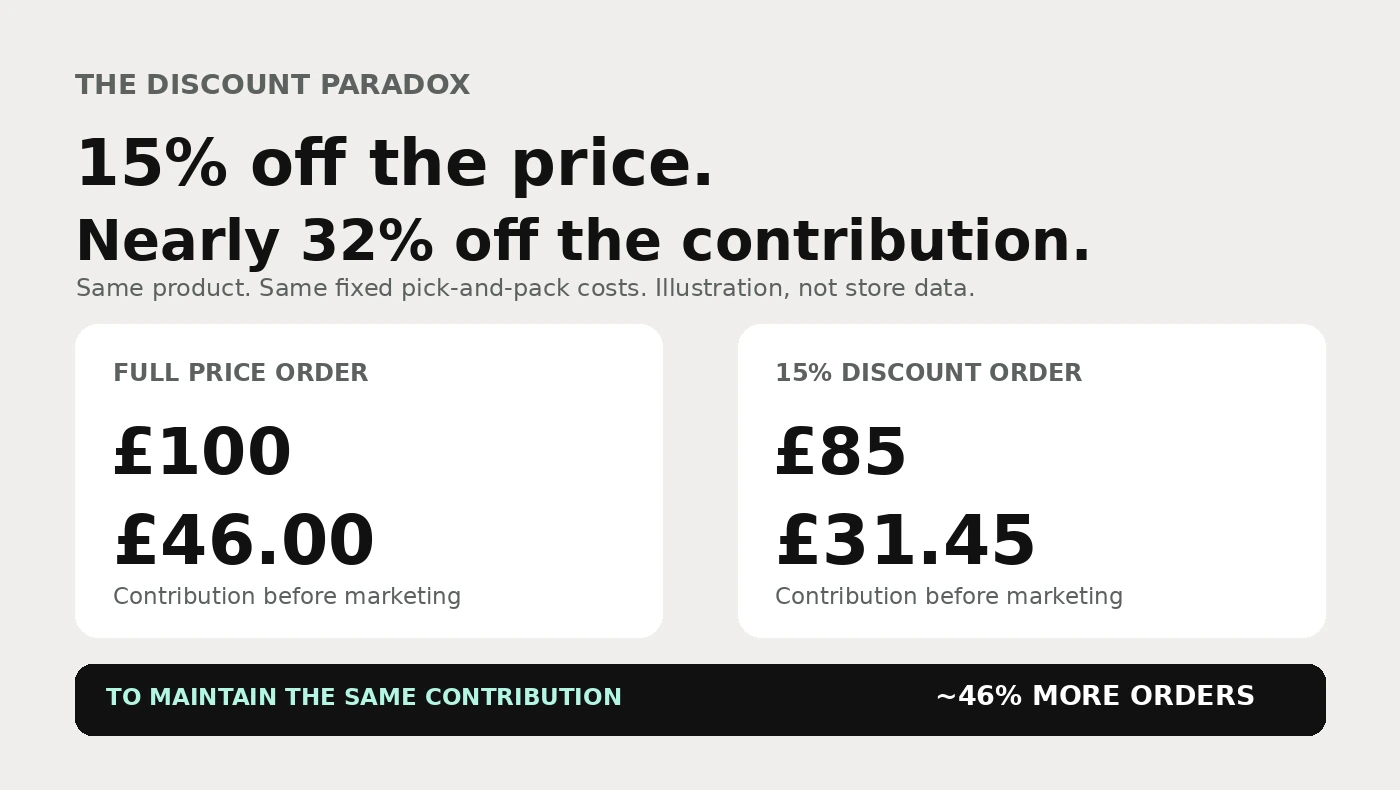 Shopify profit margin example: a 15% order discount changes contribution before marketing from £46 to £31.45, requiring about 46% more orders to match the previous total.