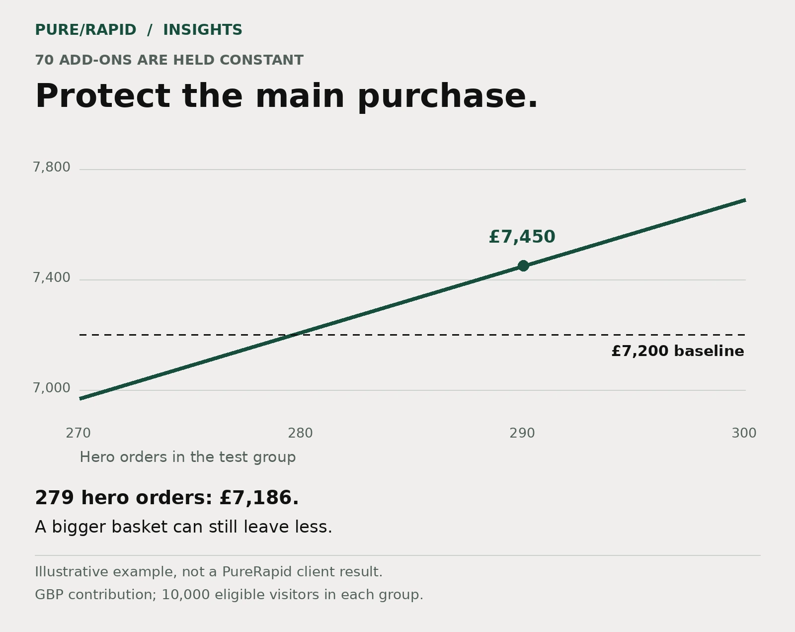 Shopify product sales test with 70 add-ons: 279 hero orders leave £7,186, below the £7,200 baseline; 290 leave £7,450.