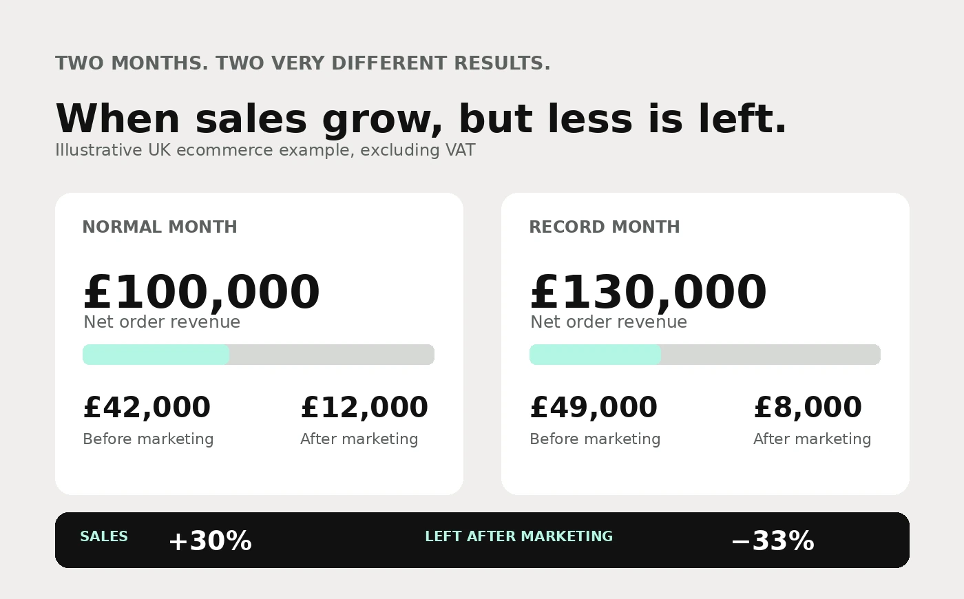Illustrative Shopify profit margin comparison: net order revenue rises from £100,000 to £130,000, while contribution after marketing falls from £12,000 to £8,000.