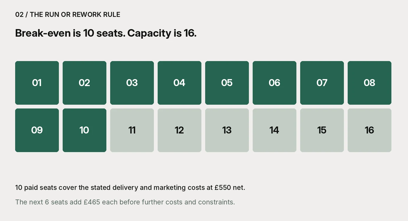 Sixteen-place illustrative training course shown as a numbered seat grid: ten paid seats are required to cover the stated fixed and marketing costs at £550 net per learner; six places remain beyond the break-even point.