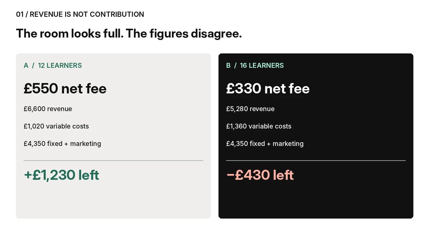Illustrative course comparison: 12 learners paying £550 net each leave £1,230 after stated delivery and marketing costs; 16 learners paying £330 net each leave a £430 deficit.